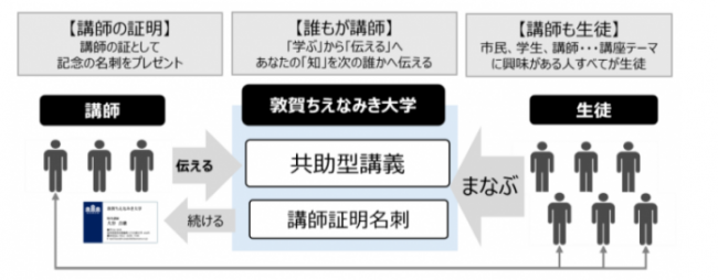 ちえなみき大学の説明図
