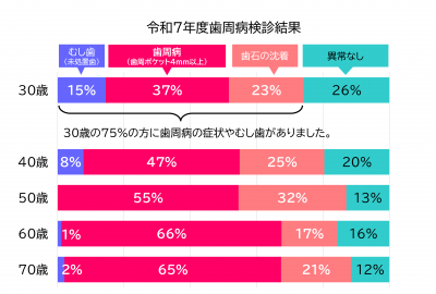 令和7年度歯周病検診結果