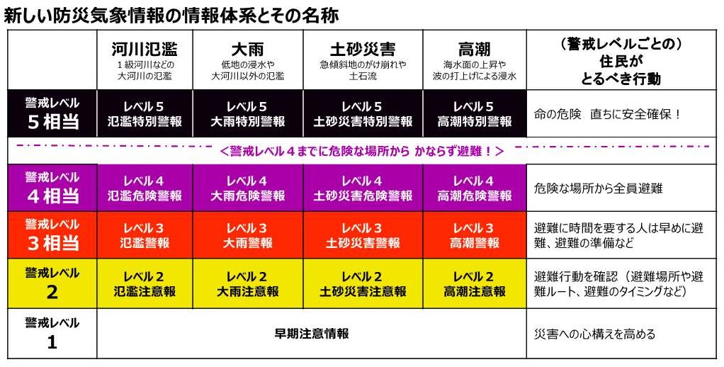 新しい防災気象情報の情報体系の画像