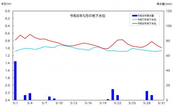 令和8年5月の南小学校における地下水位グラフ