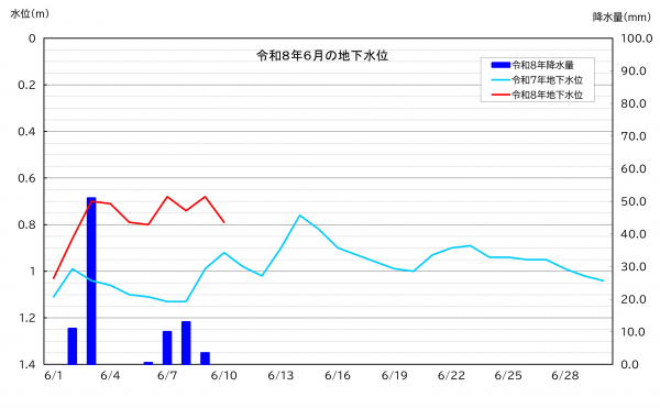 令和8年6月の南小学校における地下水位グラフ