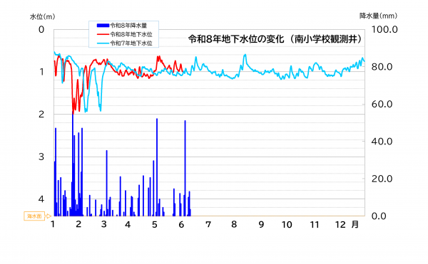 令和8年地下水位の変化（南小学校観測井）グラフ