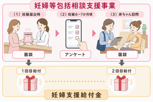 妊婦支援給付等事業の流れ