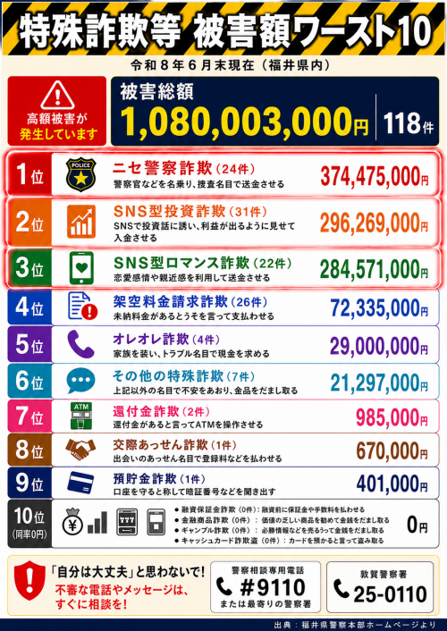 被害額ワースト10(6月末現在)