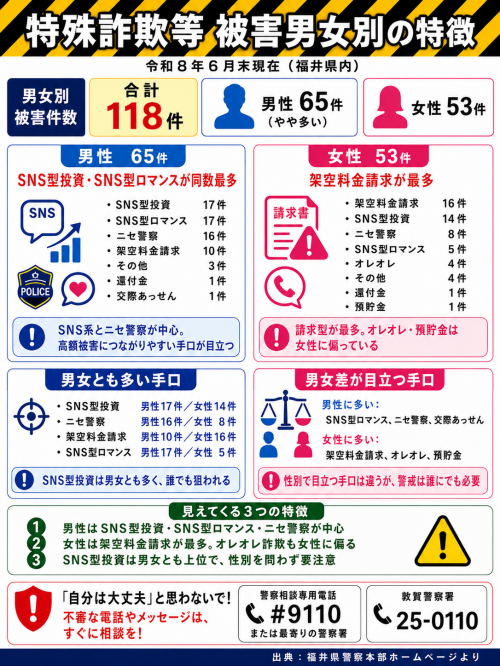 被害男女別の特徴イメージ図(6月末現在)