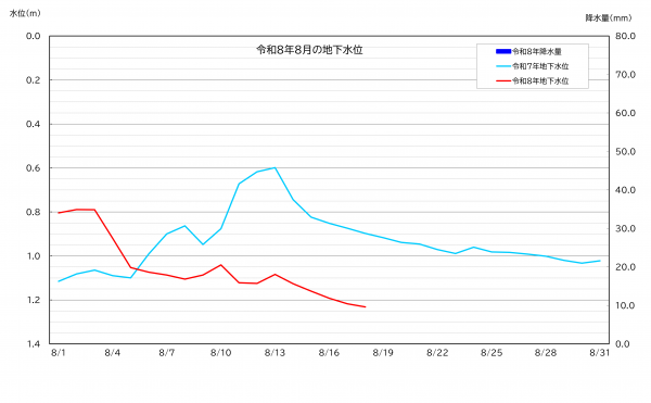 令和8年8月の南小学校における地下水位グラフ