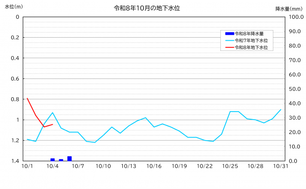 令和8年10月の地下水位のグラフ