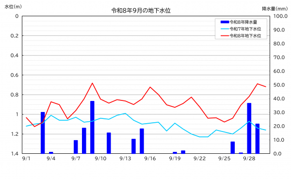 令和8年9月の地下水位のグラフ