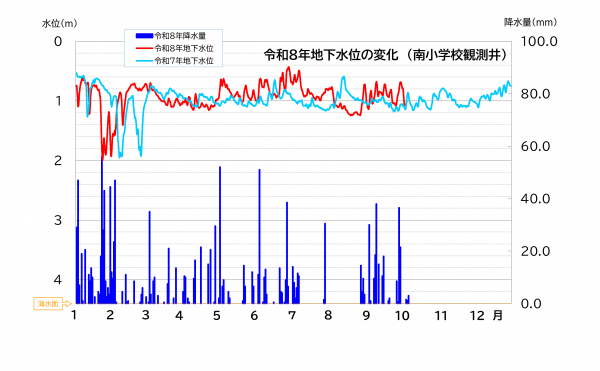 令和8年地下水位の変化(南小学校観測井)のグラフ