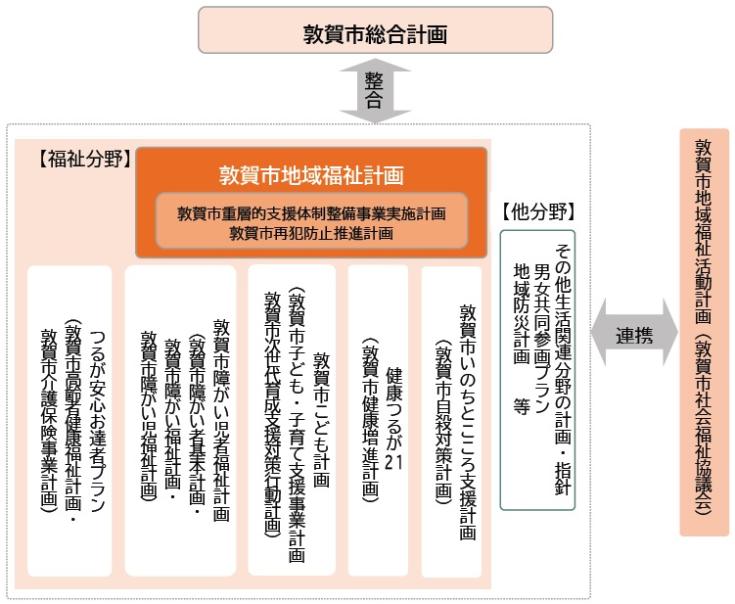 計画の位置づけ表