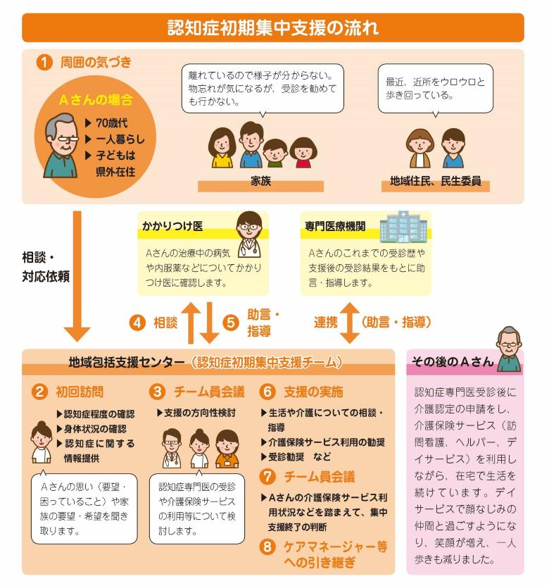認知症初期集中支援の流れ