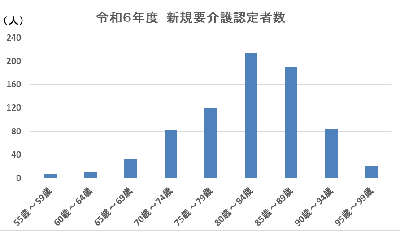 令和6年度　敦賀市新規要介護認定者数