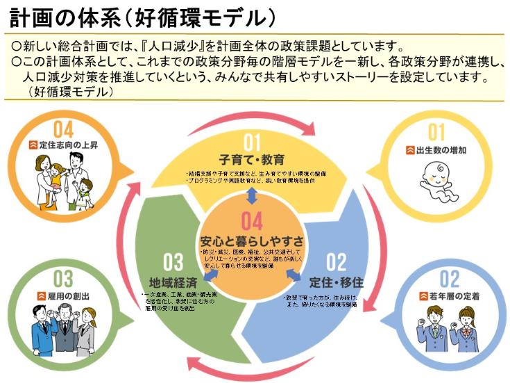 計画の体系（好循環モデル）