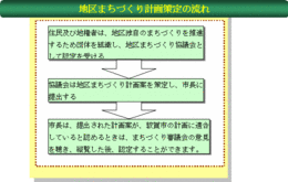 地区まちづくり計画策定流れ