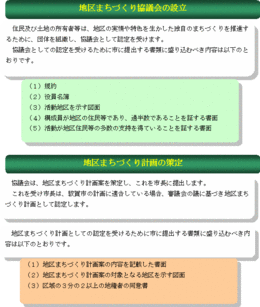 地区まちづくり協議会の設立、計画策定