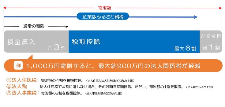 企業版ふるさと納税制度概要図
