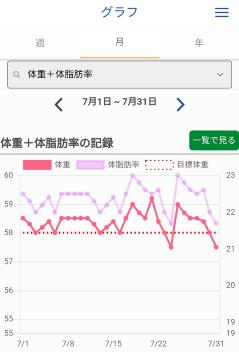 体重、体脂肪率のグラフ