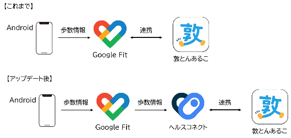 歩数連携の仕組み参考図