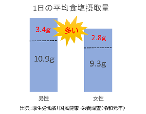 1日の平均食塩摂取量は男性10.9g、女性9.3gです。